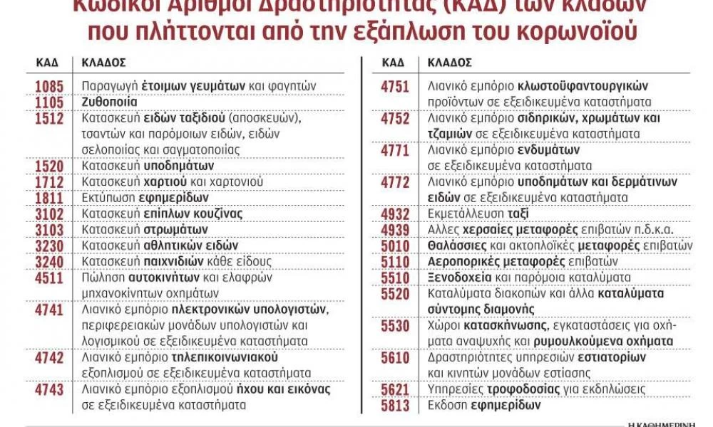 440.000 επιχειρήσεις πλήττει ο κορωνοϊός